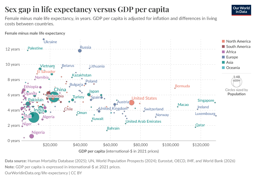 A thumbnail of the "Sex gap in life expectancy versus GDP per capita" chart