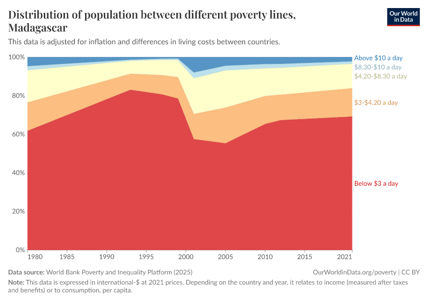Distribution of population between different poverty lines