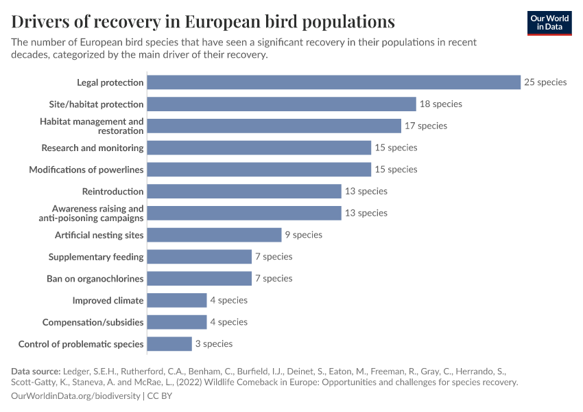 A thumbnail of the "Drivers of recovery in European bird populations" chart