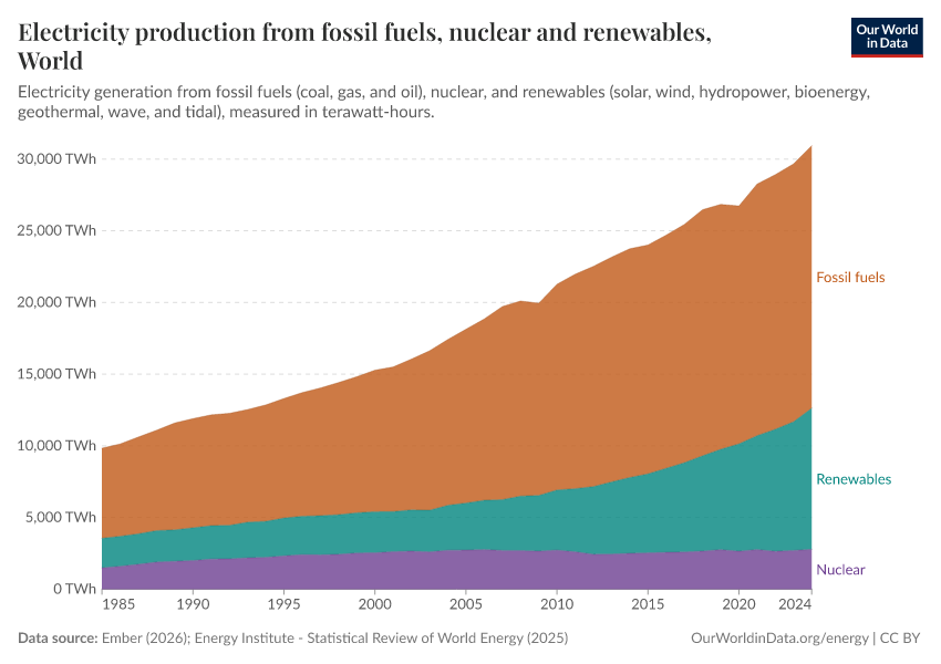 A thumbnail of the "Electricity production from fossil fuels, nuclear and renewables" chart