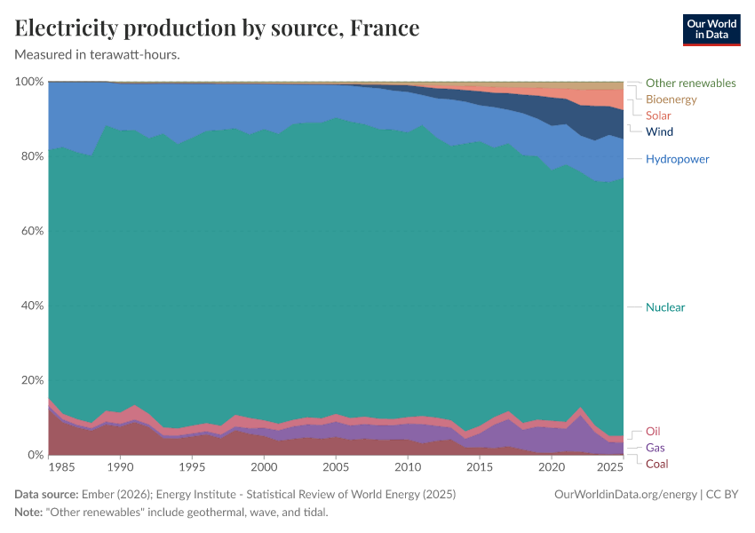 Electricity production by source