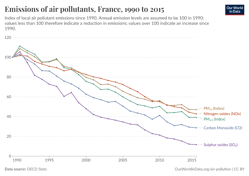 A thumbnail of the "Emissions of air pollutants" chart