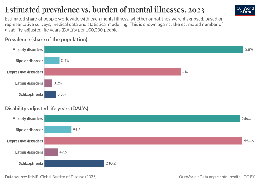 A thumbnail of the "Estimated prevalence vs. burden of mental illnesses" chart