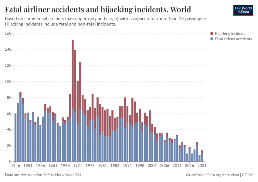 A thumbnail of the "Fatal airliner accidents and hijacking incidents" chart