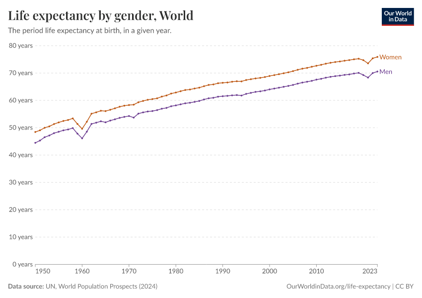A thumbnail of the "Life expectancy by gender" chart