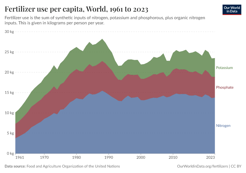 A thumbnail of the "Fertilizer use per capita" chart