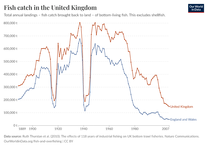 A thumbnail of the "Fish catch in the United Kingdom" chart