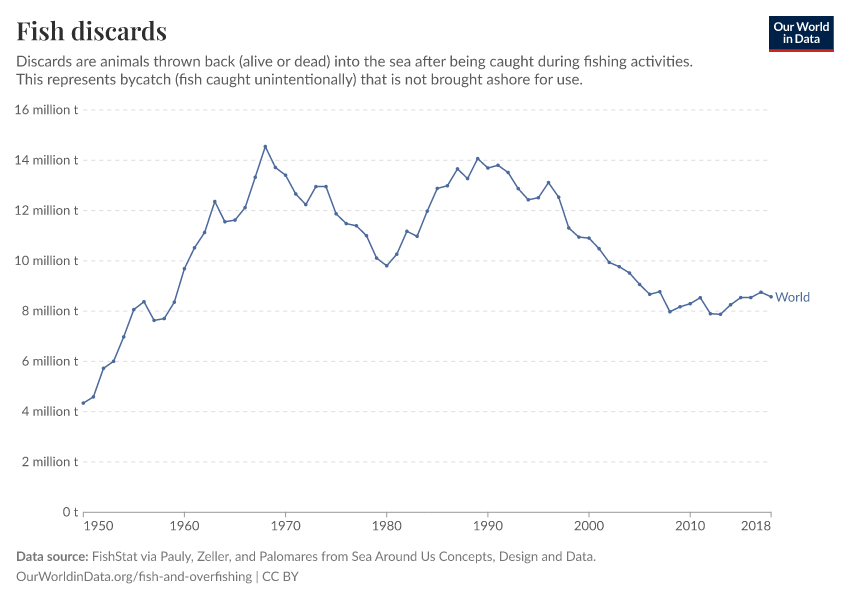 A thumbnail of the "Fish discards" chart