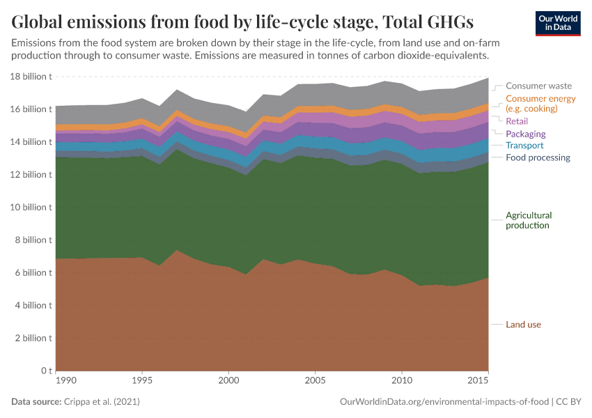 A thumbnail of the "Global emissions from food by life-cycle stage" chart