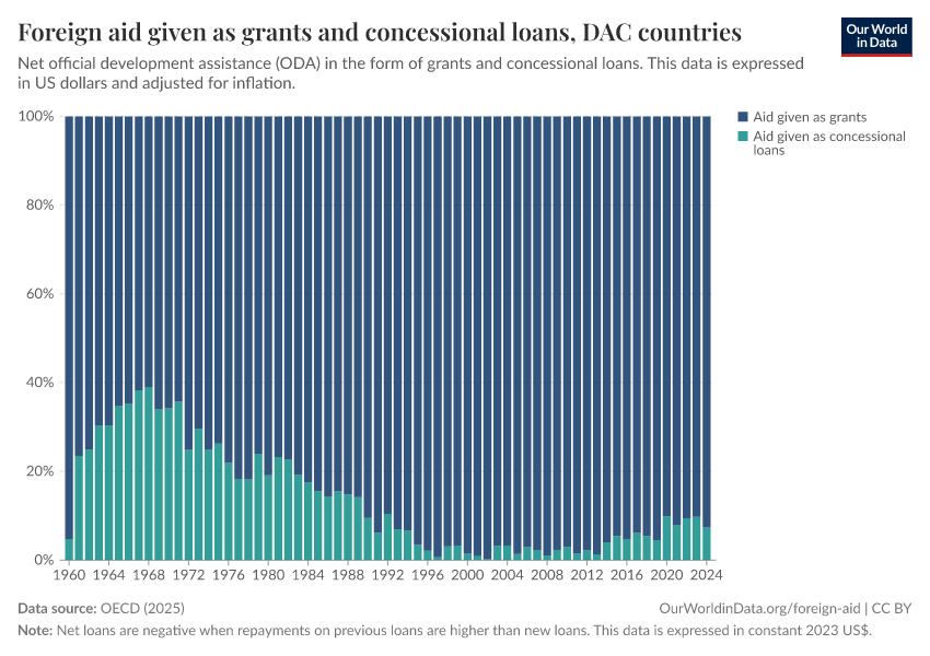 Foreign aid given as grants and concessional loans