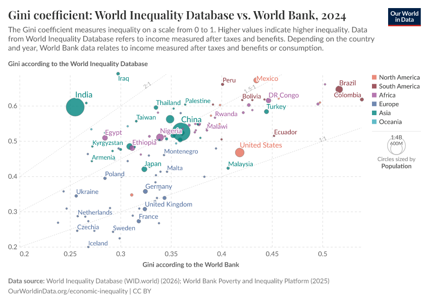 A thumbnail of the "Gini coefficient: World Inequality Database vs. World Bank" chart
