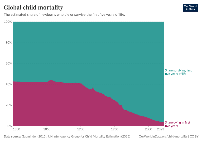A thumbnail of the "Global child mortality" chart