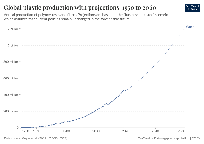 A thumbnail of the "Global plastic production with projections" chart