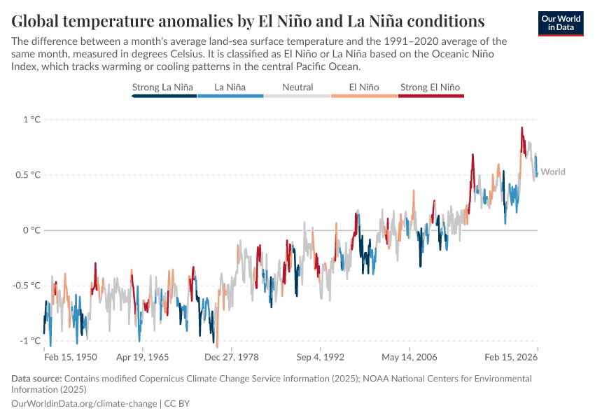 A thumbnail of the "Global temperature anomalies by El Niño and La Niña conditions" chart