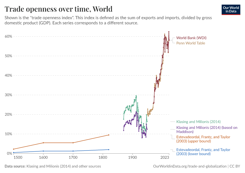 A thumbnail of the "Trade openness over time" chart