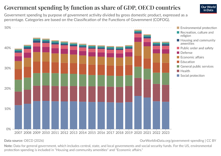 A thumbnail of the "Government spending by function as share of GDP" chart
