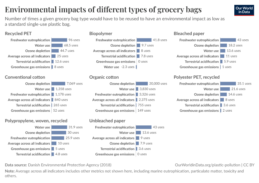 A thumbnail of the "Environmental impacts of different types of grocery bags" chart