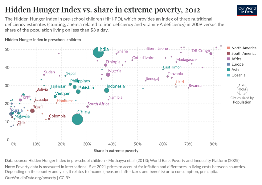 A thumbnail of the "Hidden Hunger Index vs. share in extreme poverty" chart