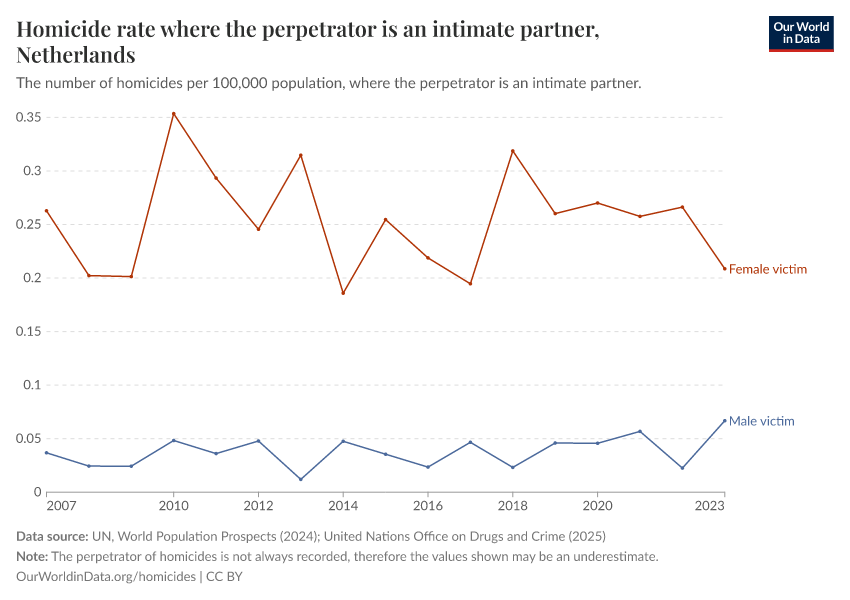 A thumbnail of the "Homicide rate where the perpetrator is an intimate partner" chart