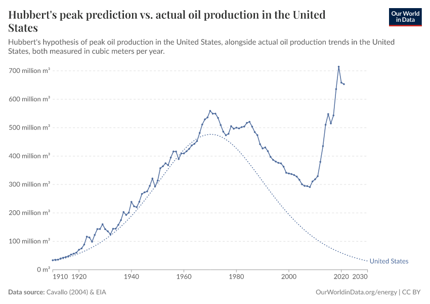 A thumbnail of the "Hubbert's peak prediction vs. actual oil production in the United States" chart