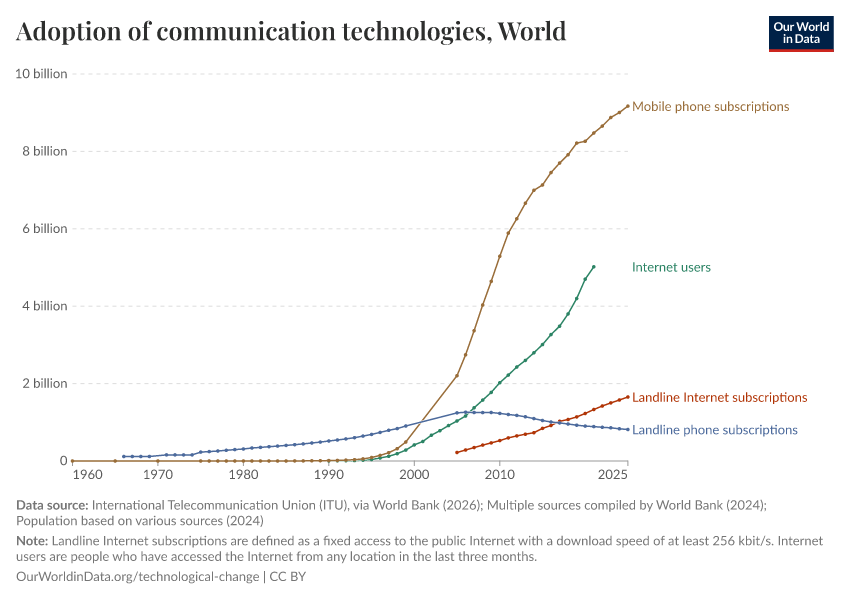 A thumbnail of the "Adoption of communication technologies" chart