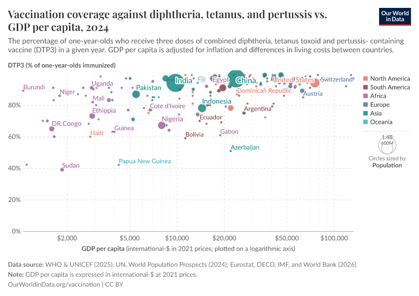 A thumbnail of the "Vaccination coverage against diphtheria, tetanus, and pertussis vs. GDP per capita" chart