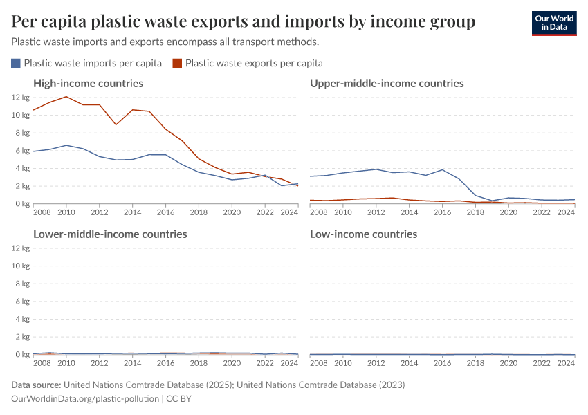 A thumbnail of the "Per capita plastic waste exports and imports by income group" chart
