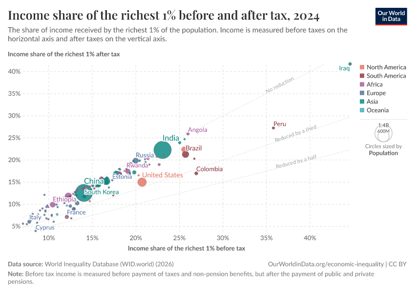 A thumbnail of the "Income share of the richest 1% before and after tax" chart