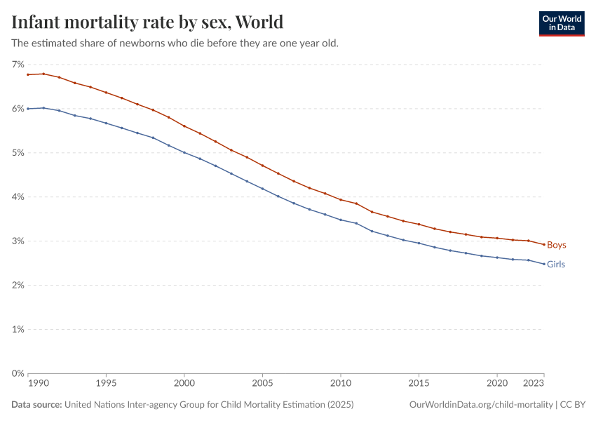A thumbnail of the "Infant mortality rate by sex" chart
