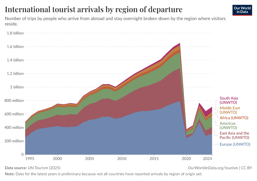 A thumbnail of the "International tourist trips by region of departure" chart