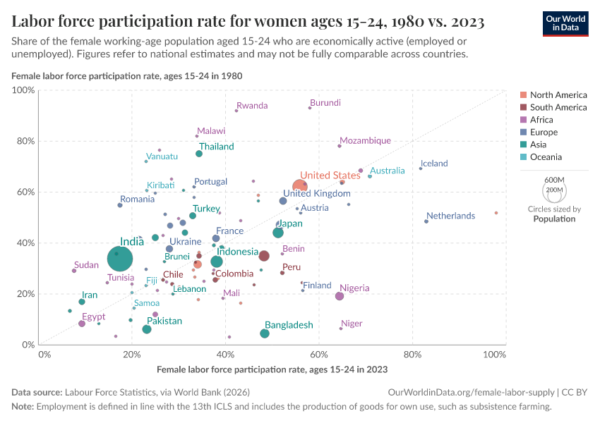A thumbnail of the "Labor force participation rate for women ages 15-24, 1980 vs. 2023" chart