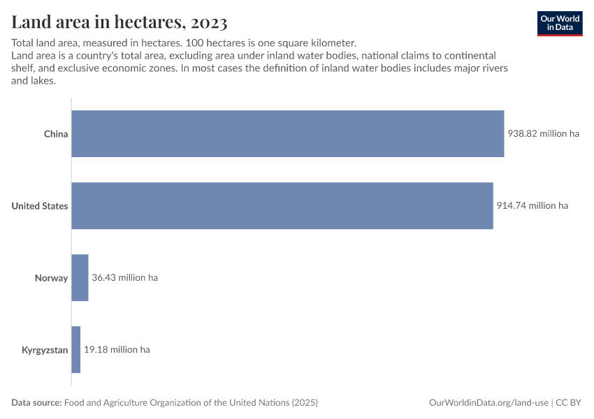 A thumbnail of the "Land area in hectares" chart