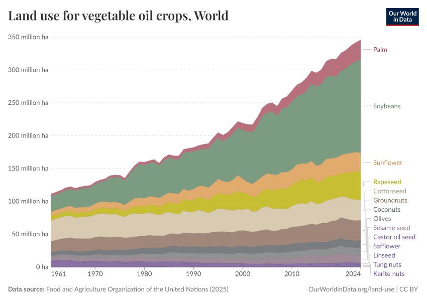 A thumbnail of the "Land use for vegetable oil crops" chart