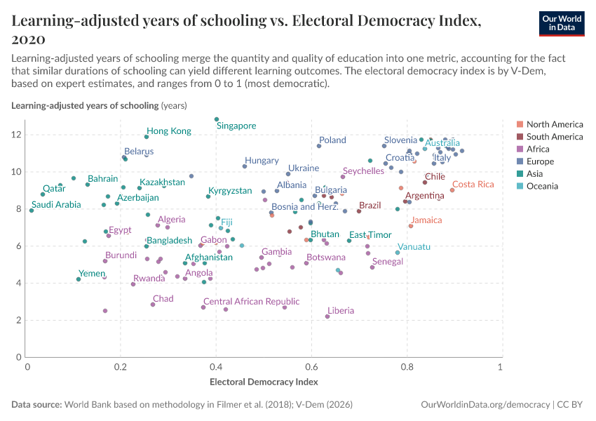 A thumbnail of the "Learning-adjusted years of schooling vs. Electoral Democracy Index" chart