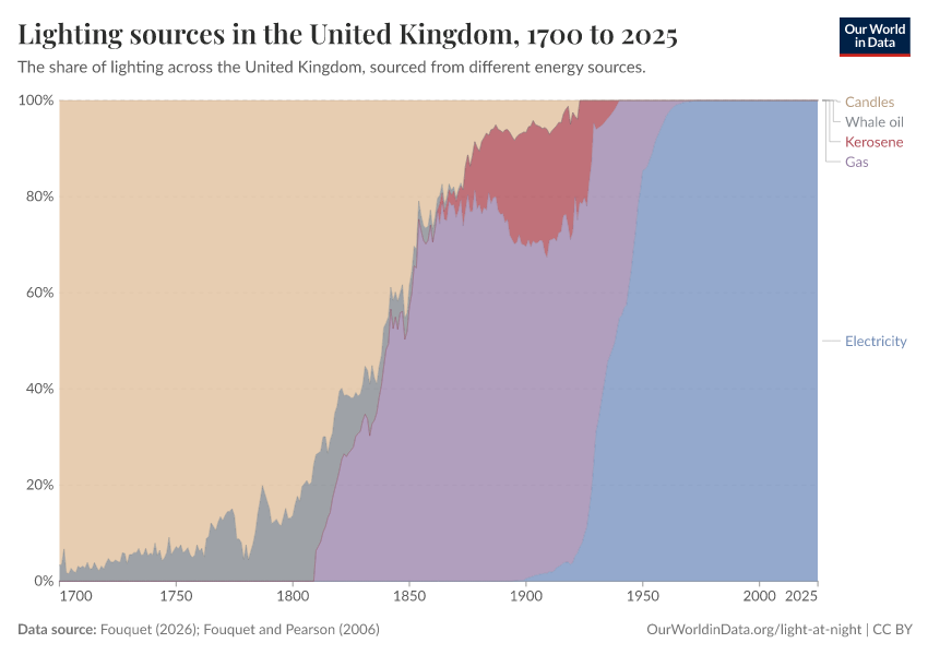 A thumbnail of the "Lighting sources in the United Kingdom" chart