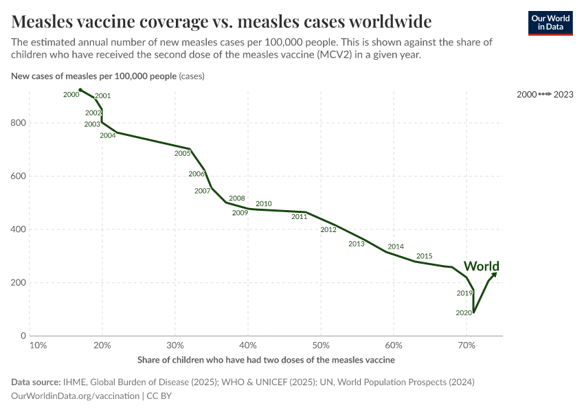 A thumbnail of the "Measles vaccine coverage vs. measles cases worldwide" chart