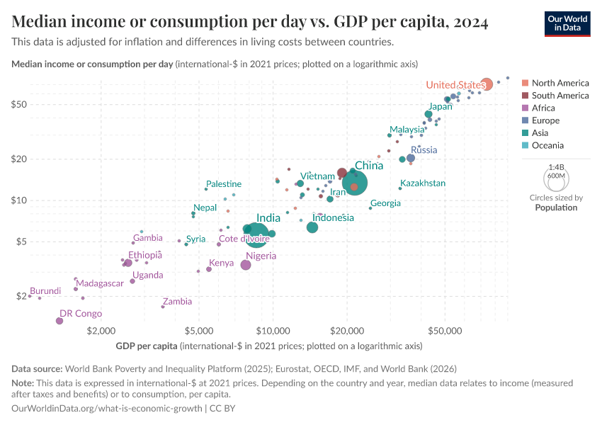 A thumbnail of the "Median income or consumption per day vs. GDP per capita" chart