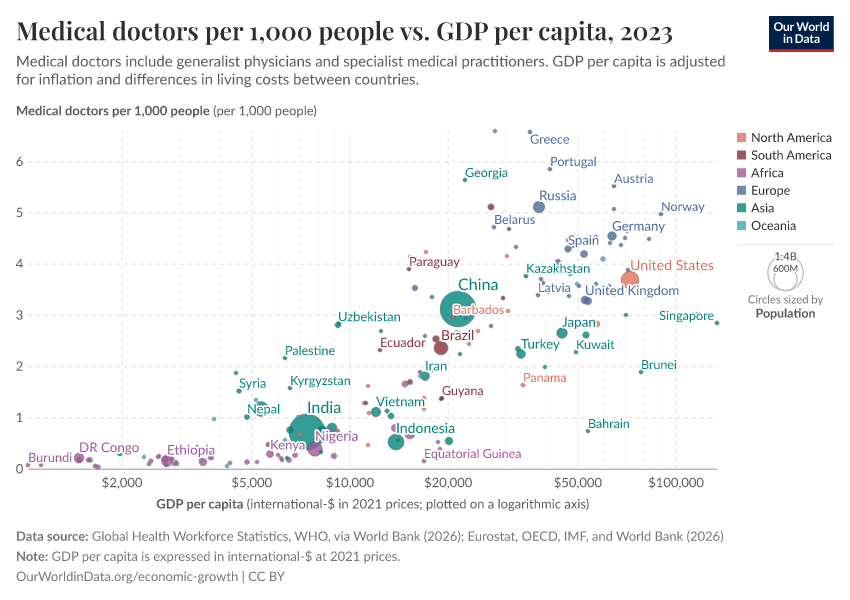 A thumbnail of the "Medical doctors per 1,000 people vs. GDP per capita" chart