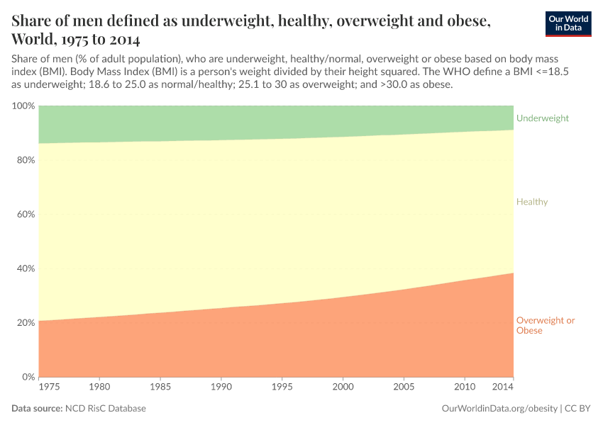 A thumbnail of the "Share of men defined as underweight, healthy, overweight and obese" chart