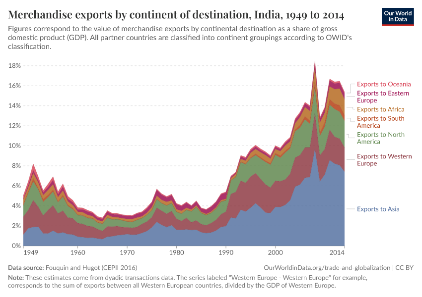 A thumbnail of the "Merchandise exports by continent of destination" chart