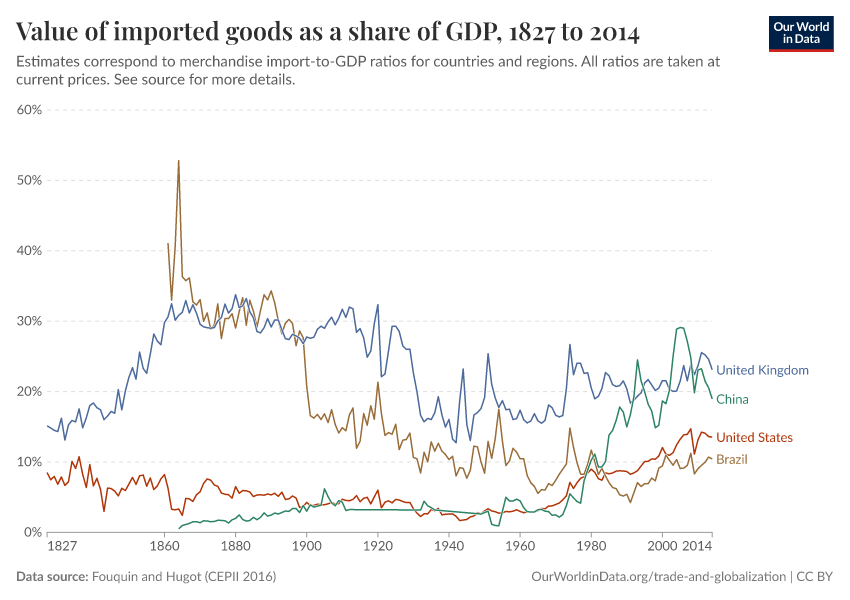 A thumbnail of the "Value of imported goods as a share of GDP" chart