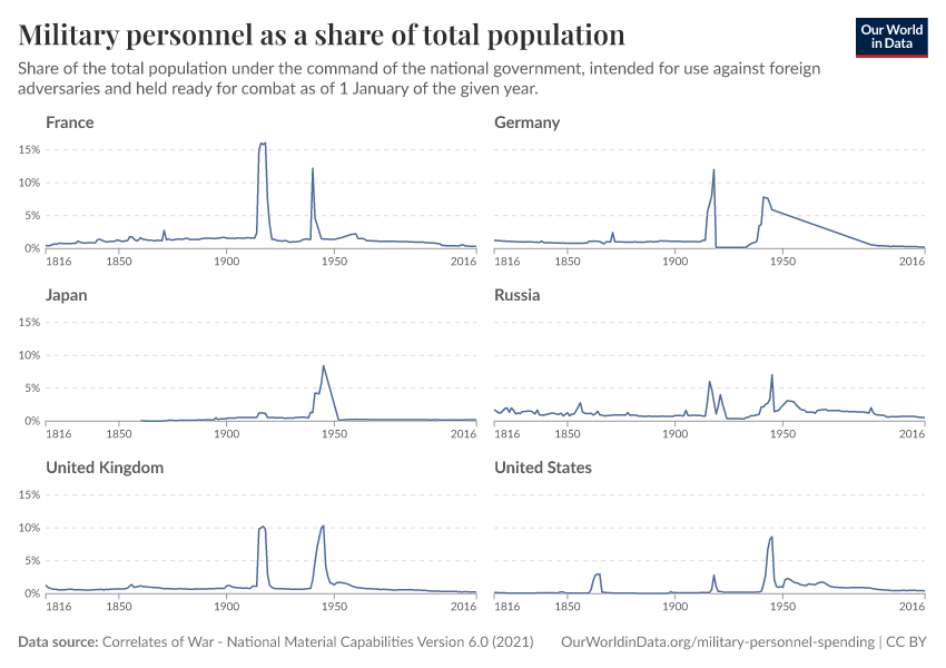 A thumbnail of the "Military personnel as a share of total population" chart
