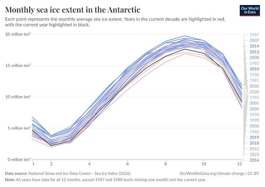 A thumbnail of the "Monthly sea ice extent in the Antarctic" chart