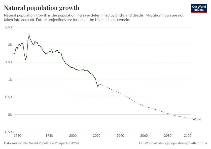 A thumbnail of the "Natural population growth" chart