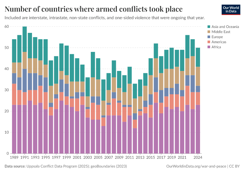 A thumbnail of the "Number of countries where armed conflicts took place" chart