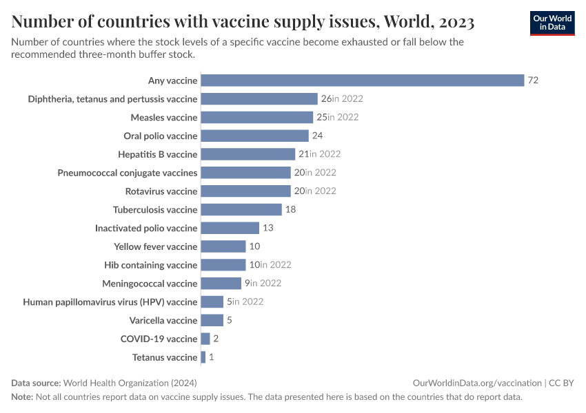 Number of countries with vaccine supply issues