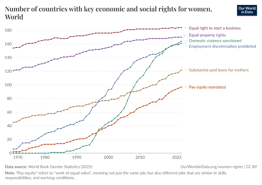 A thumbnail of the "Number of countries with key economic and social rights for women" chart