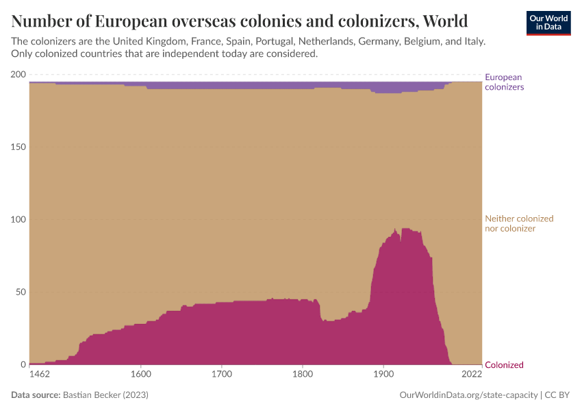 A thumbnail of the "Number of European overseas colonies and colonizers" chart