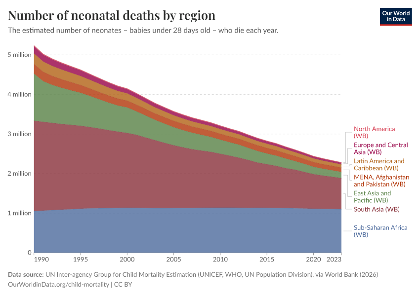 A thumbnail of the "Number of neonatal deaths by region" chart