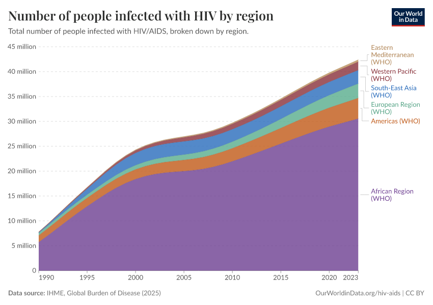 A thumbnail of the "Number of people infected with HIV by region" chart